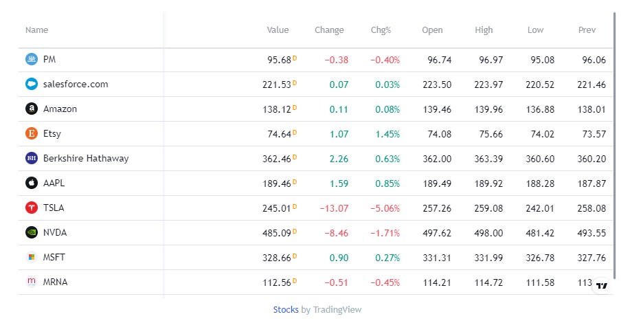 Stocks Covered by Fxonic